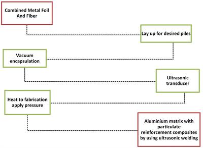 Contemporary Progresses in Ultrasonic Welding of Aluminum Metal Matrix Composites